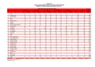 TABEL 3.25
Proporsi
No Provinsi
Total Divaksinasi Total Divaksinasi Total Divaksinasi Total Divaksinasi Total Divaksinasi
(1) (2) (3) (4) (5) (6) (7) (8) (9) (10) (11) (12) (13) (14) (15)
1 Aceh 87 4 149 28 210 36 132 18 126 7 704 93 13,21
2 Sumatera Utara 22 4 50 26 62 32 10 6 12 5 156 73 46,79
3 Sumatera Barat 29 10 90 38 183 79 96 45 86 37 484 209 43,18
4 Riau 38 7 96 49 103 55 43 15 51 21 331 147 44,41
5 Jambi 36 6 71 34 66 45 44 25 51 8 270 118 43,70
6 Sumatera Selatan 33 3 141 43 166 58 72 30 67 15 479 149 31,11
7 Bengkulu 7 1 16 13 35 27 46 31 19 10 123 82 66,67
8 Lampung 50 10 134 78 256 159 150 88 126 42 716 377 52,65
9 Kepulauan Bangka Belitung 23 2 70 12 47 21 10 12 7 3 157 50 31,85
10 Kepulauan Riau 80 35 237 211 282 251 117 95 210 144 926 736 79,48
11 DKI Jakarta 583 - 1.504 - 1.043 - 363 14 699 - 4.192 14 0,33
12 Jawa Barat - - 695 351 2.527 759 598 151 456 53 4.276 1.314 30,73
13 Jawa Tengah 149 35 479 244 659 365 330 180 222 55 1.839 879 47,80
14 DI Yogyakarta 57 6 164 58 360 144 211 81 490 83 1.282 372 29,02
15 Jawa Timur 118 59 332 155 411 232 147 79 213 83 1.221 608 49,80
16 Banten 247 29 567 149 640 212 215 50 234 31 1.903 471 24,75
17 Bali 2 - 19 6 48 41 32 25 23 11 124 83 66,94
18 Nusa Tenggara Barat 2 2 5 4 11 10 10 9 2 - 30 25 83,33
19 Nusa Tenggara Timur 38 11 104 38 105 42 20 4 9 1 276 96 34,78
20 Kalimantan Barat 11 6 53 22 58 18 20 6 80 5 222 57 25,68
21 Kalimantan Tengah 40 40 55 55 55 55 28 28 45 45 223 223 100,00
22 Kalimantan Selatan 5 1 26 14 33 14 28 11 23 4 115 44 38,26
23 Kalimantan Timur 12 1 34 14 42 9 26 7 17 - 131 31 23,66
24 Sulawesi Utara 16 2 66 10 74 5 23 4 32 - 211 21 9,95
25 Sulawesi Tengah 46 4 184 17 171 9 112 - 34 - 547 30 5,48
26 Sulawesi Selatan 47 16 169 79 168 76 96 37 123 31 603 239 39,64
27 Sulawesi Tenggara 8 2 32 19 25 19 18 12 21 3 104 55 52,88
28 Gorontalo 8 5 24 9 23 9 10 1 20 4 85 28 32,94
29 Sulawesi Barat - - 1 - 1 1 1 1 - - 3 2 66,67
30 Maluku - - - - - - - - - - - -
31 Maluku Utara 10 9 24 22 18 10 9 5 3 2 64 48 75,00
32 Papua Barat - - 5 5 5 3 4 1 - - 14 9 64,29
33 Papua 12 5 41 16 14 10 7 4 8 5 82 40 48,78
1.816 315 5.637 1.819 7.901 2.806 3.028 1.075 3.509 708 21.893 6.723 325,64
Sumber: Ditjen PP & PL, Kemenkes RI, 2012
Update: 28 Februari 2012
Indonesia
JUMLAH KASUS CAMPAK DAN KASUS CAMPAK YANG DIVAKSINASI
MENURUT KELOMPOK UMUR DAN PROVINSI TAHUN 2011
Jumlah Kasus Menurut Kelompok Umur (Tahun)
<1 Tahun
Total Kasus
Divaksinasi
terhadap
Kasus
1-4 Tahun 5-9 Tahun 10-14 Tahun > 14 Tahun Total
Divaksinasi
 