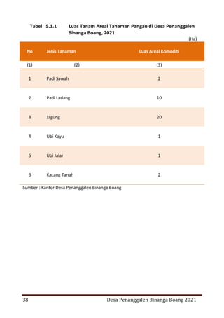 41 Desa Penanggalen Binanga Boang 2021
Tabel 5.1.4 Luas dan Produksi Tanaman Perkebunan Rakyat
di Desa Penanggalen Binanga...