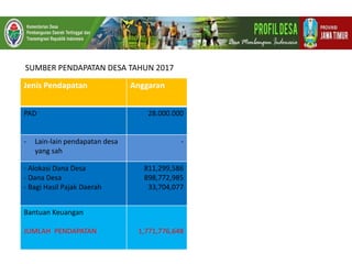 Jenis Pendapatan Anggaran
PAD 28.000.000
- Lain-lain pendapatan desa
yang sah
-
- Alokasi Dana Desa
- Dana Desa
- Bagi Hasil Pajak Daerah
811,299,586
898,772,985
33,704,077
Bantuan Keuangan
JUMLAH PENDAPATAN 1,771,776,648
SUMBER PENDAPATAN DESA TAHUN 2017
 