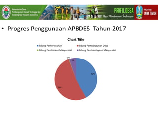 • Progres Penggunaan APBDES Tahun 2017
42%
53%
0%
5%
Chart Title
Bidang Pemerintahan Bidang Pembangunan Desa
Bidang Pembinaan Masyarakat Bidang Pemberdayaan Masyarakat
 