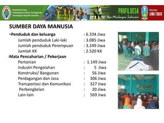SUMBER DAYA MANUSIA
-Penduduk dan keluarga : 6.334 Jiwa
Jumlah penduduk Laki-laki : 3.085 Jiwa
Jumlah penduduk Perempuan : 3.249 Jiwa
Jumlah KK : 2.520 KK
-Mata Pencaharian / Pekerjaan
Pertanian : 1.149 Jiwa
Industri Pengolahan : 5 Jiwa
Konstruksi/ Bangunan : 56 Jiwa
Perdagangan dan Jasa : 306 Jiwa
Transportasi dan Komunikasi : 327 Jiwa
Perbengkelan : 20 Jiwa
Lain-lain : 569 Jiwa
 