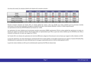 Au niveau des ventes, les volumes réalisés sont répartis de la manière suivante :

                                          PMM            OPCVM            PME           PPE          PPM           RES           TOTAL
              T3 2011                     3023,3          1552,5          832,9         26,9        1193,3         257,0          6885,9
              T4 2011                     7935,6          3513,0          943,6         93,1        1544,7         447,6         14477,7
            T4 vs T32011                  162%            126%             13%          246%         29%            74%            110%
       Cumul T1-T2-T3-T4 2010            26138,2         13152,1          6238,5        475,8       9545,7        2426,4         57975,2
       Cumul T1-T2-T3-T4 2011            17171,3         11499,9          4562,4        245,7       5436,7        1227,3         40143,3
      Cumul 2011 vs Cumul 2010             -34%            -13%           -27%          -48%         -43%          -49%            -31%

Durant le dernier trimestre de l’année 2011, le volume global des ventes a plus que doublé. Les ventes réalisées par les personnes morales
marocaines et les personnes physiques étrangères enregistrent les plus fortes hausses affichant +162% et +246% respectivement.
Les opérations de vente des OPCVM affichent une hausse de +126%.

Les opérations de vente réalisées par les personnes morales marocaines (PMM) représentent 55% du volume global des opérations de ventes, en
hausse par rapport au trimestre dernier durant lequel elles ne représentaient que 44%. La part des ventes réalisées par les OPCVM est de 24% ce
trimestre en hausse de 1,8 point par rapport au T3 2011.

Sur l’année 2011, les volumes des opérations de vente des différentes catégories d’investisseurs sont en baisse par rapport à celles réalisées en 2010.

La part des opérations de ventes domestiques représente 84,9 % du volume global, en très légère progression par rapport à l’année 2010 (84,23%).
Parallèlement, les opérations de ventes effectuées par les étrangers représentent près de 12% du volume global en 2011.

La part des ventes réalisées en 2011 par les institutionnels représente 82,78% du volume total.




                                                                        Page 3                                                             www.cdvm.gov.ma
 
