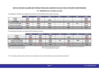 VENTILATION DES VOLUMES DES TRANSACTIONS SUR LE MARCHE DE BLOCS PAR CATEGORIE D'INVESTISSEURS

                                                          4ème TRIMESTRE 2011 (en Millions de dhs)

Les opérations d’achats par catégorie d’investisseurs sont réparties de la manière suivante :

                                     PMM                 OPCVM                    PME                 PPE                PPM                 RES                  TOTAL
          T3 2011                    1956,2                328,2                     -                  -                  -                   -                  2284,4
          T4 2011                    6891,6                603,9                  912,8                 -                                                         8408,3
       T4 vs T3 2011                  252%                  84%                      -                  -                  -                   -                   268%
  Cumul T1-T2-T3-T4 2010             26946,1               3849,5                 1905,0                -                 38,4               31,9                 32770,9
  Cumul T1-T2-T3-T4 2011             16678,1               2140,6                 912,8                 -                 22,0                                    19753,5
                                      -54%                 -51%                    -52%                                  -38%                                      -54%
Cumul 2011 vs Cumul 2010

Les opérations de ventes sont réparties de la manière suivante :

                                           PMM               OPCVM                  PME                 PPE               PPM                 RES                 TOTAL
            T3 2011                        391,5               305,5               1587,5                    -                 -                   -               2284,4
            T4 2011                       6789,9               912,3                74,7                                  631,5                                    8408,3
         T4 vs T3 2011                     1634%               199%                 -95%                     -                                     -                268%
     Cumul T1-T2-T3-T4 2010               25071,8             2658,8               4453,6               6,6               420,1               160,0               32770,9
     Cumul T1-T2-T3-T4 2011               14262,4             3127,8               1699,7                    -            663,7                    -              19753,5

                                              -43%              18%                 -62%                                  58%                                       -40%
   Cumul 2011 vs Cumul 2010
PMM : Personnes morales marocaines                                    PPM : Personnes physiques marocaines              RES : opérations via le réseau bancaire
PME : Personnes morales étrangères                                    PPE : Personnes physiques étrangères




NB : Les données contenues dans le cadre de cette communication sont extraites des données reçues des intervenants du marché.




                                                                                 Page 5                                                                           www.cdvm.gov.ma
 