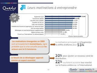 Leurs motivations à entreprendreTOP10(Plusieurs réponses possibles) Les motivations émergentes en 2009 sont principalement économiques, signe probable que la crise actuelle pousse les acteurs vers le E-Commerce.La motivation principale est d’augmenter le chiffre d’affaires pour               .               pour ajouter un nouveau canal de distribution.souhaitent accroitre leur marché  sur la France entière ou  à l’international.Le besoin de se développer apparait comme un aspect essentiel.10