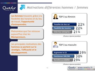 Motivations différentes hommes / femmesLes femmes trouvent, grâce à la flexibilité des horaires et du lieu de travail, l’opportunité d’entreprendre.TOP 3 au fémininTravailler de chez soiFlexibilité des horairesPhénomène que l’on retrouve aujourd’hui chez les Mompreneurs.Créer leur entreprise(Plusieurs réponses possibles)Les principales motivations des hommes se portent sur la stratégie,  l’efficacité et le développement.TOP 3 au masculinAugmenter le CAFonctionner 24h/24hAccroitre sa visibilité(Plusieurs réponses possibles)11