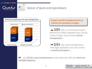 Statut d’auto-entrepreneursImpact positif et prégnant dans la création de boutique en ligne.Activité principale pour les auto-entrepreneursdes e-commerçants ayant démarré en 2009, exploitent leur site de vente en ligne sous le statut d’auto-entrepreneur.des auto-entrepreneurs interrogés exploitent leur site comme « activité principale ». Les 2/3 des auto-entrepreneurs vivent dans des villes de moins de 100 000 habitants.12