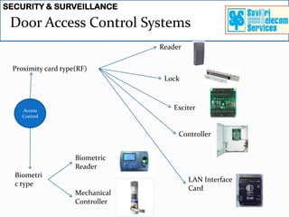 SECURITY & SURVEILLANCE

 Door Access Control Systems
                                 Reader


 Proximity card type(RF)
                                  Lock



    Access                          Exciter
    Control


                                      Controller


                    Biometric
                    Reader
  Biometri
                                          LAN Interface
  c type
                                          Card
                    Mechanical
                    Controller
 