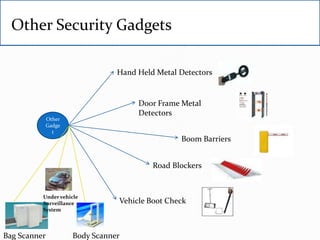 Other Security Gadgets

                                 Hand Held Metal Detectors


                                      Door Frame Metal
                                      Detectors
              Other
              Gadge
                t
                                                 Boom Barriers


                                          Road Blockers


          Under vehicle
          Surveillance           Vehicle Boot Check
          System




Bag Scanner           Body Scanner
 