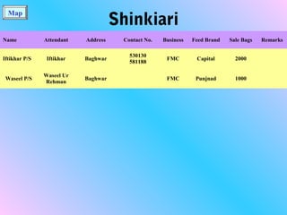 Map
Shinkiari
Name Attendant Address Contact No. Business Feed Brand Sale Bags Remarks
Iftikhar P/S Iftikhar Baghwar
530130
581188
FMC Capital 2000
Waseel P/S
Waseel Ur
Rehman
Baghwar FMC Punjnad 1000
 