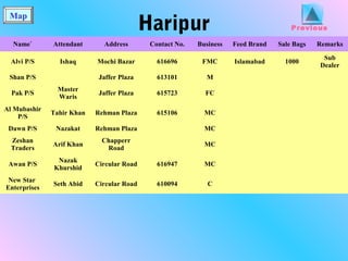 Map
Haripur
Name` Attendant Address Contact No. Business Feed Brand Sale Bags Remarks
Alvi P/S Ishaq Mochi Bazar 616696 FMC Islamabad 1000
Sub
Dealer
Shan P/S Jaffer Plaza 613101 M
Pak P/S
Master
Waris
Jaffer Plaza 615723 FC
Al Mubashir
P/S
Tahir Khan Rehman Plaza 615106 MC
Dawn P/S Nazakat Rehman Plaza MC
Zeshan
Traders
Arif Khan
Chapperr
Road
MC
Awan P/S
Nazak
Khurshid
Circular Road 616947 MC
New Star
Enterprises
Seth Abid Circular Road 610094 C
Previous
 