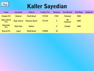 Map
Kaller Sayedian
Name Attendant Address Contact No. Business Feed Brand Sale Bags Remarks
Punjab P/S Shakeel Pindi Road 571396 FMC National 2000
Haji Ashraf
P/S
Haji Ashraf Dobaren Road 571139 F
SB
National
2000
Haji Salis
P/S
Haji Salis Jabbar F Punjab 1000
Rawal P/S Aqeel Pindi Road 570050 M
 