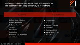  Entertainment
 Speakers
 Seminars / Contests
 Facilitators
 Training Activities
 Special Events / Tours
 Pyrotechnics
A strategic scheme is like a road map; it exhibitates the
final destination and the precise way to reach there!
PLANNING PROGRAMMING
 Defining Event Objectives
 Concept Development
 Budgeting Event Design
 Theming
 Site Selection
 Negotiations
 Contracting Risk Management
 Administration
 