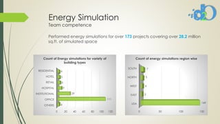 Energy Simulation
Team competence
Performed energy simulations for over 173 projects covering over 28.2 million
sq.ft. of simulated space
0 20 40 60 80 100 120
OTHERS
OFFICE
INSTITUTIONAL
HOSPITAL
RETAIL
HOTEL
RESIDENTIAL
4
111
29
9
6
5
4
Count of Energy simulations for variety of
building types
0 50 100 150
USA
EAST
WEST
NORTH
SOUTH
149
3
4
5
7
Count of energy simulations region wise
 