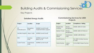 Building Audits & Commissioning Services
Key Projects
Project Location Compliance / Rating
Simple Tree
Anarkali
Dhaka,
Bangladesh
USGBC LEED CS Gold
Saiham Tower Dhaka,
Bangladesh
USGBC LEED CS Platinum
Microsoft
Office
Hyderabad,
India
USGBC LEED EB Silver
Camfil Factory First LEED V4 Silver Factory
in India
Volvo Factory Indore,
India
Cx for IGBC Green Factory
Commissioning Services for LEED
Projects
Detailed Energy Audits
Project Location Scope
HP
Mahadevpura
Bangalore,
India
ASHRAE Level III Audit
Implementation support
Monilek Hospital Jaipur, India ASHRAE Level II Audit
FIFC Mumbai,
India
ASHRAE Level II Audit,
Retro Cx, IST
Cyber Towers Hyderabad,
India
ASHRAE Level II Audit
 