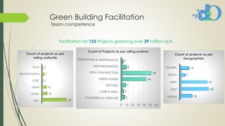 Green Building Facilitation
Team competence
IGBC
USGBC
GRIHA
ECBC
BEE STAR RATING
EDGE
89
18
15
2
7
2
Count of projects as per
rating authority
0 10 20 30 40 50 60
5
3
7
44
53
8
2
Count of Projects as per rating systems
Facilitation for 133 Projects greening over 29 million sq.ft.
NORTH
EAST
WEST
SOUTH
GLOBAL
18
43
41
7
13
Count of projects as per
Geographies
 