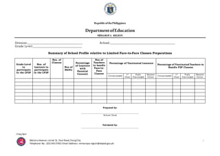 FTAD/WIF
1
Meralco Avenue corner St. Paul Road,PasigCity
Telephone No.: (02) 9413760 / Email Address: mimaropa.region@deped.gov.ph
RepublicofthePhilippines
DepartmentofEducation
MIMAROPA REGION
Division:______________________________________ School:_____________________________________________
Grade Level:__________________________________
Summary of School Profile relative to Limited Face-to-Face Classes Preparations
Grade Level
to
participate
in the LF2F
Nos. of
learners to
participate
in the LF2F
Nos. of
Classes
Nos of
Shifts
Percentage
of Learners
with
Parental
Consent
Nos of
Teachers
to handle
Face-to-
Face
Classes
Percentage of Vaccinated Learners
Percentage of Vaccinated Teachers to
Handle F2F Classes
Unvaccinated
1st
Dose
Fully
Vaccinated
Booster
Given
Unvaccinated
1st
Dose
Fully
Vaccinated
Booster
Given
Prepared by:
_________________________________________________
School Head
Validated by:
_________________________________________________
 