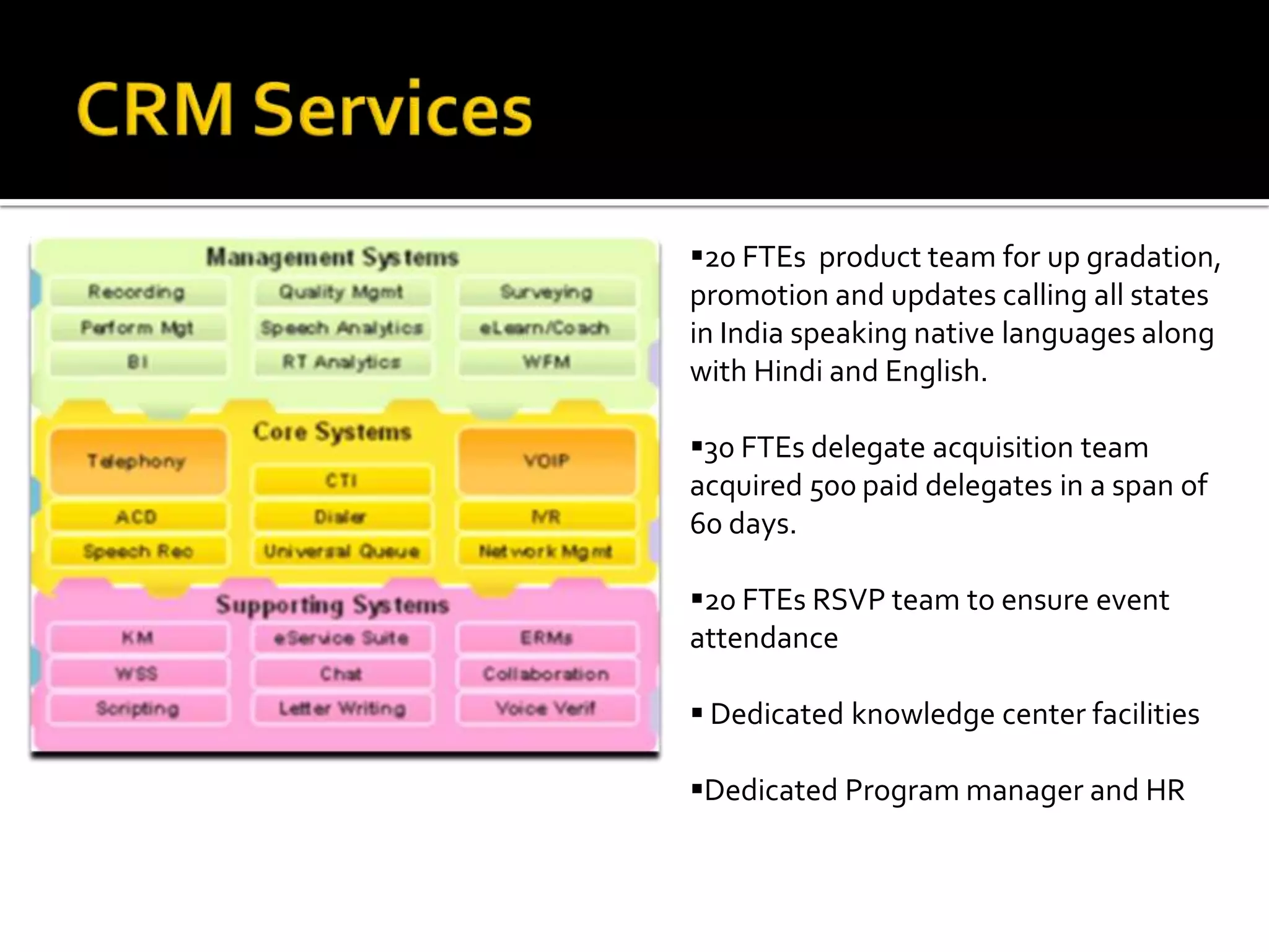 20 FTEs product team for up gradation,
promotion and updates calling all states
in India speaking native languages along
with Hindi and English.

30 FTEs delegate acquisition team
acquired 500 paid delegates in a span of
60 days.

20 FTEs RSVP team to ensure event
attendance

 Dedicated knowledge center facilities

Dedicated Program manager and HR
 