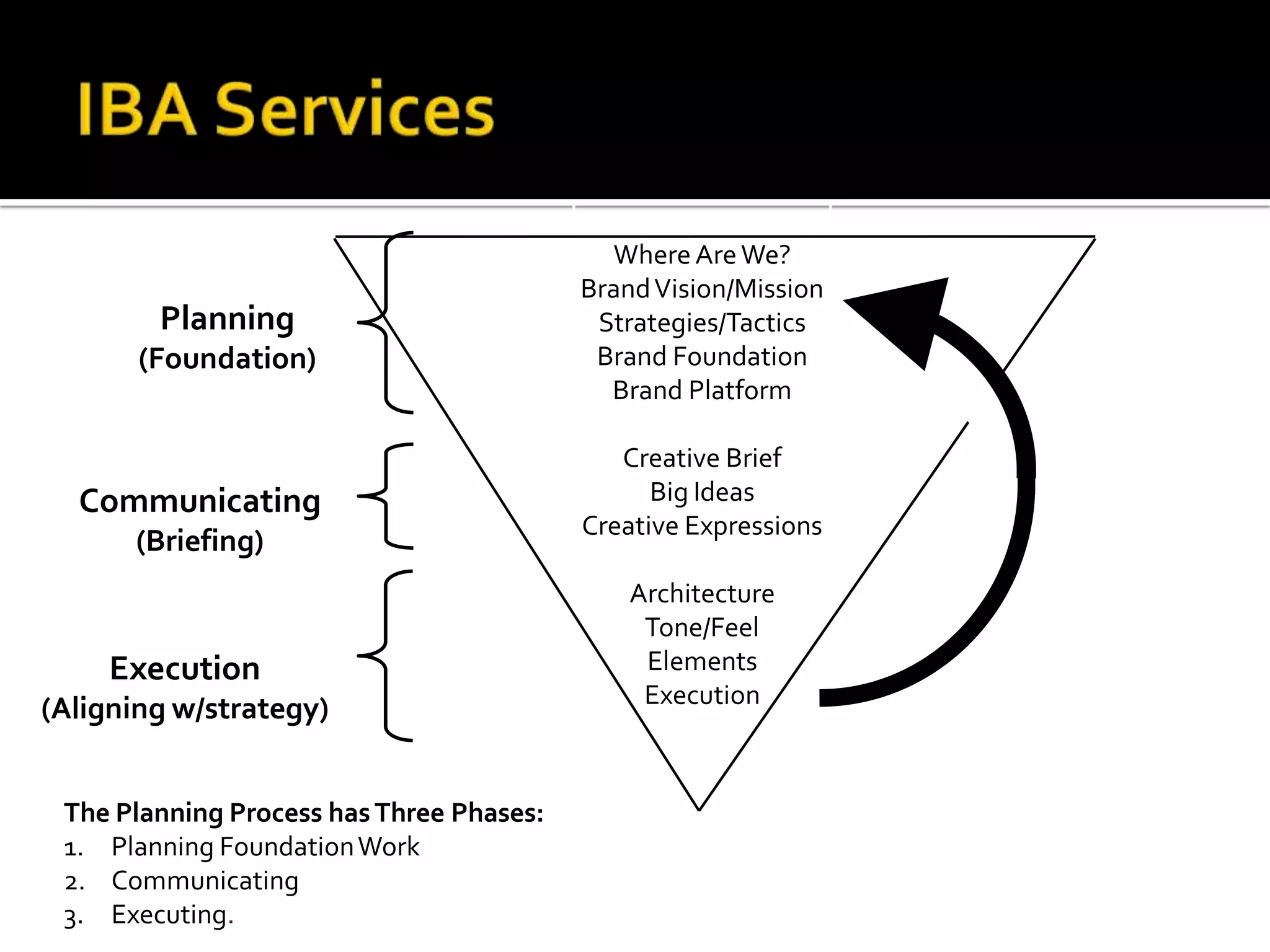 Where Are We?
                                          Brand Vision/Mission
        Planning                           Strategies/Tactics
       (Foundation)                        Brand Foundation
                                            Brand Platform

                                             Creative Brief
  Communicating                                 Big Ideas
                                          Creative Expressions
      (Briefing)
                                              Architecture
                                               Tone/Feel
    Execution                                  Elements
                                               Execution
(Aligning w/strategy)


 The Planning Process has Three Phases:
 1. Planning Foundation Work
 2. Communicating
 3. Executing.
 