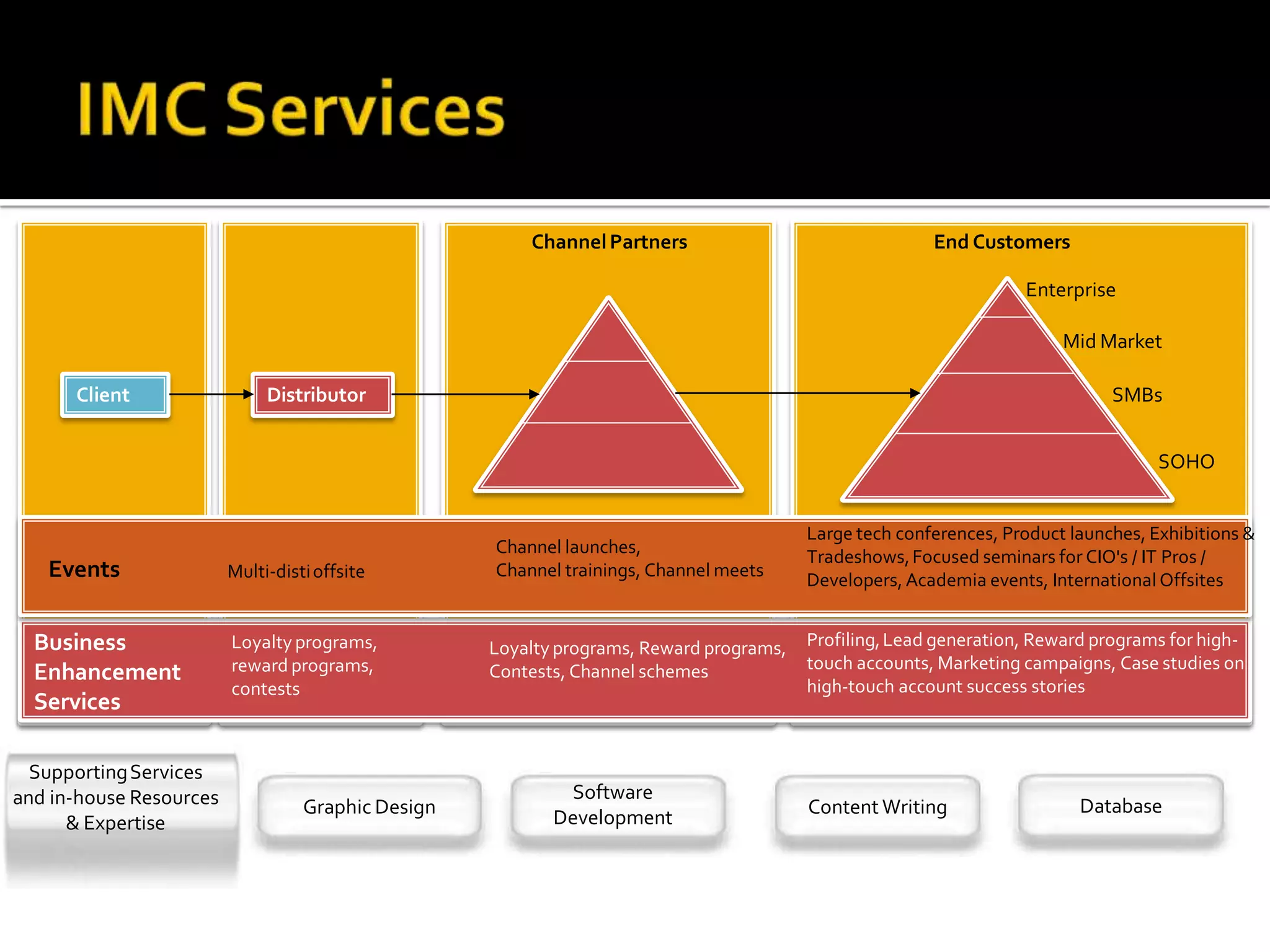 Channel Partners                                End Customers

                                                                                                                   Enterprise

                                                                                                                        Mid Market

      Client                  Distributor                                                                                     SMBs


                                                                                                                                    SOHO


                                                                                         Large tech conferences, Product launches, Exhibitions &
                                                    Channel launches,
                                                                                         Tradeshows, Focused seminars for CIO's / IT Pros /
   Events                Multi-disti offsite        Channel trainings, Channel meets
                                                                                         Developers, Academia events, International Offsites


  Business               Loyalty programs,          Loyalty programs, Reward programs,   Profiling, Lead generation, Reward programs for high-
                         reward programs,                                                touch accounts, Marketing campaigns, Case studies on
  Enhancement                                       Contests, Channel schemes
                         contests                                                        high-touch account success stories
  Services

  Supporting Services
and in-house Resources                                      Software
                                   Graphic Design                                        Content Writing                  Database
      & Expertise                                          Development
 
