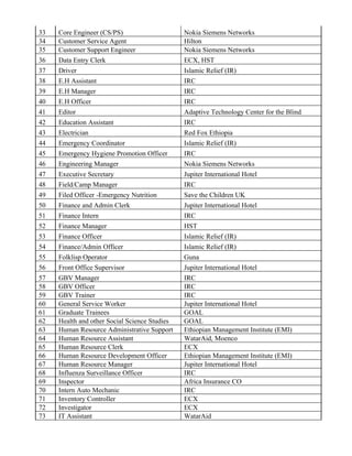 33   Core Engineer (CS/PS)                     Nokia Siemens Networks
34   Customer Service Agent                    Hilton
35   Customer Support Engineer                 Nokia Siemens Networks
36   Data Entry Clerk                          ECX, HST
37   Driver                                    Islamic Relief (IR)
38   E.H Assistant                             IRC
39   E.H Manager                               IRC
40   E.H Officer                               IRC
41   Editor                                    Adaptive Technology Center for the Blind
42   Education Assistant                       IRC
43   Electrician                               Red Fox Ethiopia
44   Emergency Coordinator                     Islamic Relief (IR)
45   Emergency Hygiene Promotion Officer       IRC
46   Engineering Manager                       Nokia Siemens Networks
47   Executive Secretary                       Jupiter International Hotel
48   Field/Camp Manager                        IRC
49   Filed Officer -Emergency Nutrition        Save the Children UK
50   Finance and Admin Clerk                   Jupiter International Hotel
51   Finance Intern                            IRC
52   Finance Manager                           HST
53   Finance Officer                           Islamic Relief (IR)
54   Finance/Admin Officer                     Islamic Relief (IR)
55   Folklisp Operator                         Guna
56   Front Office Supervisor                   Jupiter International Hotel
57   GBV Manager                               IRC
58   GBV Officer                               IRC
59   GBV Trainer                               IRC
60   General Service Worker                    Jupiter International Hotel
61   Graduate Trainees                         GOAL
62   Health and other Social Science Studies   GOAL
63   Human Resource Administrative Support     Ethiopian Management Institute (EMI)
64   Human Resource Assistant                  WatarAid, Moenco
65   Human Resource Clerk                      ECX
66   Human Resource Development Officer        Ethiopian Management Institute (EMI)
67   Human Resource Manager                    Jupiter International Hotel
68   Influenza Surveillance Officer            IRC
69   Inspector                                 Africa Insurance CO
70   Intern Auto Mechanic                      IRC
71   Inventory Controller                      ECX
72   Investigator                              ECX
73   IT Assistant                              WatarAid
 