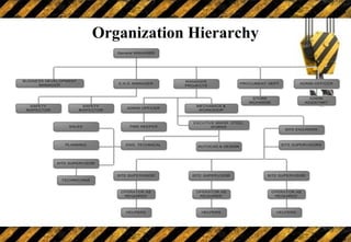 Organization Hierarchy
 