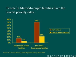 People in Married-couple families have the lowest poverty rates. Source: U.S. Census Bureau, Current Population Survey, March 2001 