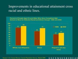 Improvements in educational attainment cross racial and ethnic lines. Source: U.S. Census Bureau, Current Population Survey, March 2000 