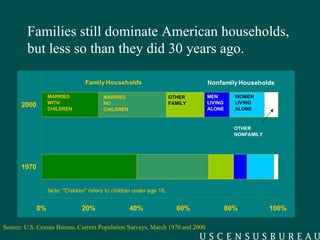 Families still dominate American households, but less so than they did 30 years ago. Source: U.S. Census Bureau, Current Population Surveys, March 1970 and 2000 