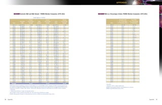 APPENDIX



                   TABLE 1:     Domestic R&D and R&D Abroad,* PhRMA Member Companies: 1975–2011                                               TABLE 2:   R&D as a Percentage of Sales, PhRMA Member Companies: 1975–2011

                                                                (dollar figures in millions)

                                                     Annual                                   Annual                           Annual                                                   Domestic R&D              Total R&D
                                Domestic           Percentage             R&D               Percentage        Total          Percentage                                                as a Percentage         as a Percentage
                Year              R&D               Change               Abroad*             Change           R&D             Change                                 Year             of Domestic Sales         of Total Sales

              2011**          $38,529.9                 -5.3%          $10,946.0                  9.2%    $49,475.9               -2.4%                             2011*                     21.1%                  16.7%
              2010             40,688.1                15.1             10,021.7                 -9.6      50,709.8                9.2                              2010                      22.0                   17.4
              2009             35,356.0                 -0.6            11,085.6                 -6.1      46,441.6               -2.0                              2009                      19.5                   16.8
              2008             35,571.1                 -2.8            11,812.0                  4.6      47,383.1               -1.1                              2008                      19.4                   16.6
              2007             36,608.4                  7.8            11,294.8                25.4       47,903.1              11.5                               2007                      19.8                   17.5
              2006             33,967.9                  9.7             9,005.6                  1.3      42,973.5                7.8                              2006                      19.4                   17.1
              2005             30,969.0                  4.8             8,888.9                19.1       39,857.9                7.7                              2005                      18.6                   16.9
              2004             29,555.5                  9.2             7,462.6                  1.0      37,018.1                7.4                              2004                      18.4                   16.1**
              2003             27,064.9                  5.5             7,388.4                37.9       34,453.3              11.1                               2003                      18.3                   16.5**
              2002             25,655.1                  9.2             5,357.2               -13.9       31,012.2                4.2                              2002                      18.4                   16.1
              2001             23,502.0                10.0              6,220.6                33.3       29,772.7              14.4                               2001                      18.0                   16.7
              2000             21,363.7                15.7              4,667.1                10.6       26,030.8              14.7                               2000                      18.4                   16.2
              1999             18,471.1                  7.4             4,219.6                  9.9      22,690.7                8.2                              1999                      18.2                   15.5
              1998             17,127.9                11.0              3,839.0                  9.9      20,966.9              10.8                               1998                      21.1                   16.8
              1997             15,466.0                13.9              3,492.1                  6.5      18,958.1              12.4                               1997                      21.6                   17.1
              1996             13,627.1                14.8              3,278.5                 -1.6      16,905.6              11.2                               1996                      21.0                   16.6
              1995             11,874.0                  7.0             3,333.5                ***        15,207.4              ***                                1995                      20.8                   16.7
              1994             11,101.6                  6.0             2,347.8                  3.8      13,449.4                5.6                              1994                      21.9                   17.3
              1993             10,477.1                12.5              2,262.9                  5.0      12,740.0              11.1                               1993                      21.6                   17.0
              1992              9,312.1                17.4              2,155.8                21.3       11,467.9              18.2                               1992                      19.4                   15.5
              1991              7,928.6                16.5              1,776.8                  9.9       9,705.4              15.3                               1991                      17.9                   14.6
              1990              6,802.9                13.0              1,617.4                23.6        8,420.3              14.9                               1990                      17.7                   14.4
              1989              6,021.4                15.0              1,308.6                  0.4       7,330.0              12.1                               1989                      18.4                   14.8
              1988              5,233.9                16.2              1,303.6                30.6        6,537.5              18.8                               1988                      18.3                   14.1
              1987              4,504.1                16.2                998.1                15.4        5,502.2              16.1                               1987                      17.4                   13.4
              1986              3,875.0                14.7                865.1                23.8        4,740.1              16.2                               1986                      16.4                   12.9
              1985              3,378.7                13.3                698.9                17.2        4,077.6              13.9                               1985                      16.3                   12.9
              1984              2,982.4                11.6                596.4                  9.2       3,578.8              11.2                               1984                      15.7                   12.1
              1983              2,671.3                17.7                546.3                  8.2       3,217.6              16.0                               1983                      15.9                   11.8
              1982              2,268.7                21.3                505.0                  7.7       2,773.7              18.6                               1982                      15.4                   10.9
              1981              1,870.4                20.7                469.1                  9.7       2,339.5              18.4                               1981                      14.8                   10.0
              1980              1,549.2                16.7                427.5                42.8        1,976.7              21.5                               1980                      13.1                    8.9
              1979              1,327.4                13.8                299.4                25.9        1,626.8              15.9                               1979                      12.5                    8.6
              1978              1,166.1                  9.7               237.9                11.6        1,404.0              10.0                               1978                      12.2                    8.5
              1977              1,063.0                  8.1               213.1                18.2        1,276.1                9.7                              1977                      12.4                    9.0
              1976                983.4                  8.8               180.3                14.1        1,163.7                9.6                              1976                      12.4                    8.9
              1975                903.5                13.9                158.0                  7.0       1,061.5              12.8                               1975                      12.7                    9.0
             Average                                   11.2%                                    12.3%                            11.4%
                                                                                                                                                           *Estimated.
        *R&D Abroad includes expenditures outside the United States by U.S.-owned PhRMA member companies and R&D conducted abroad by the                   **Revised in 2007 to reflect updated data.
        U.S. divisions of foreign-owned PhRMA member companies. R&D performed abroad by the foreign divisions of foreign-owned PhRMA member                SOURCE: Pharmaceutical Research and Manufacturers of America,
        companies are excluded. Domestic R&D, however, includes R&D expenditures within the United States by all PhRMA member companies.                   PhRMA Annual Membership Survey, 2012.
        **Estimated.
        ***R&D Abroad affected by merger and acquisition activity.
        Note: All figures include company-financed R&D only. Total values may be affected by rounding.
        SOURCE: Pharmaceutical Research and Manufacturers of America, PhRMA Annual Membership Survey, 2012.




50   Appendix                                                                                                                                                                                                                    Appendix   51
 