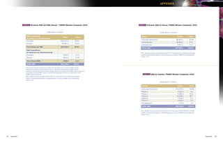 APPENDIX




                TABLE 3:   Domestic R&D and R&D Abroad,* PhRMA Member Companies: 2010                                 TABLE 4:    Domestic R&D by Source, PhRMA Member Companies: 2010


                                                       (dollar figures in millions)                                                                      (dollar figures in millions)

                    R&D Expenditures                                                                                     Source                                                         Dollars            Share
                                                                                    Dollars               Share
                    for Human-use Pharmaceuticals
                                                                                                                         Externally Researched                                       $6,819.5               16.8%
                    Domestic                                                    $40,337.6               79.5%
                                                                                                                         Self-originated                                             28,866.1               70.9
                    Abroad*                                                      $9,681.3               19.1%
                                                                                                                         Uncategorized                                                  5,002.4             12.3
                    Total Human-use R&D                                         $50,019.0               98.6%
                                                                                                                         TOTAL R&D                                                 $40,688.1              100.0%
                    R&D Expenditures
                    for Veterinary-use Pharmaceuticals                                                                  Note: All figures include company-financed R&D only. Total values may be affected by rounding.
                    Domestic                                                          $350.5              0.7%          SOURCE: Pharmaceutical Research and Manufacturers of America, PhRMA Annual Membership
                                                                                                                        Survey, 2012.
                    Abroad*                                                           $340.3              0.7%

                    Total Vet-use R&D                                                 $690.8              1.4%
                    TOTAL R&D                                                   $50,709.8             100.0%

                   *R&D abroad includes expenditures outside the United States by U.S.-owned PhRMA member
                   companies and R&D conducted abroad by the U.S. divisions of foreign-owned PhRMA member
                   companies. R&D performed abroad by the foreign divisions of foreign-owned PhRMA member companies
                   are excluded. Domestic R&D, however, includes R&D expenditures within the United States by all
                   PhRMA member companies.                                                                                 TABLE 5:      R&D by Function, PhRMA Member Companies: 2010
                   Note: All figures include company-financed R&D only. Total values may be affected by rounding.
                   SOURCE: Pharmaceutical Research and Manufacturers of America, PhRMA Annual Membership
                   Survey, 2012.
                                                                                                                                                         (dollar figures in millions)

                                                                                                                         Function                                                       Dollars             Share
                                                                                                                         Prehuman/Preclinical                                       $12,578.2                24.8%
                                                                                                                         Phase 1                                                         4,130.3             8.1
                                                                                                                         Phase 2                                                         6,483.3            12.8
                                                                                                                         Phase 3                                                        18,598.1            36.7
                                                                                                                         Approval                                                        3,108.3             6.1
                                                                                                                         Phase 4                                                         4,839.0             9.5
                                                                                                                         Uncategorized                                                    972.6               1.9
                                                                                                                         TOTAL R&D                                                  $50,709.8              100.0%

                                                                                                                        Note: All figures include company-financed R&D only. Total values may be affected by rounding.
                                                                                                                        SOURCE: Pharmaceutical Research and Manufacturers of America, PhRMA Annual Membership
                                                                                                                        Survey, 2012.




52   Appendix                                                                                                                                                                                                            Appendix   53
 