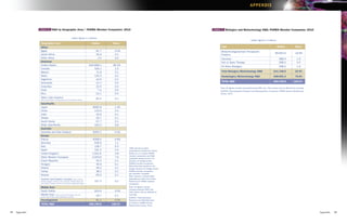 APPENDIX
                                                                                                                                                                                      APPENDIX



                TABLE 6:         R&D by Geographic Area,* PhRMA Member Companies: 2010                                                           TABLE 7:   Biologics and Biotechnology R&D, PhRMA Member Companies: 2010

                                                                 (dollar figures in millions)
                                                                                                                                                                                        (dollar figures in millions)
                Geographic Area*                                                         Dollars   Share
                Africa                                                                                                                                 Type                                                            Dollars            Share
                Egypt                                                                       $1.7     0.0%                                              Biotechnology-derived Therapeutic
                South Africa                                                                34.6     0.1                                                                                                           $9,563.6               18.9%
                                                                                                                                                       Proteins
                Other Africa                                                                 4.5     0.0                                               Vaccines                                                         968.4              1.9
                Americas                                                                                                                               Cell or Gene Therapy                                             268.5              0.5
                United States                                                          $40,688.1    80.2%
                                                                                                                                                       All Other Biologics                                              948.0              1.9
                Canada                                                                     526.1     1.0
                Mexico                                                                      71.8     0.1                                               Total Biologics/Biotechnology R&D                         $11,748.5                23.2%
                Brazil                                                                     125.3     0.2                                               Nonbiologics/Biotechnology R&D                            $38,961.3                76.8%
                Argentina                                                                   44.9     0.1
                                                                                                                                                       TOTAL R&D                                                 $50,709.8              100.0%
                Venezuela                                                                   12.1     0.0
                Columbia                                                                    22.5     0.0
                                                                                                                                                      Note: All figures include company-financed R&D only. Total values may be affected by rounding.
                Chile                                                                        7.4     0.0                                              SOURCE: Pharmaceutical Research and Manufacturers of America, PhRMA Annual Membership
                Peru                                                                        24.1     0.0                                              Survey, 2012.

                Other Latin America                                                         62.4     0.1
                (Other South America, Central America, and all Caribbean nations)

                Asia-Pacific
                Japan                                                                    $695.8      1.4%
                China                                                                     142.9      0.3
                India                                                                      43.9      0.1
                Taiwan                                                                     26.7      0.1
                South Korea                                                                57.7      0.1
                Other Asia-Pacific                                                        424.3      0.8
                Australia
                Australia and New Zealand                                                $205.2      0.4%
                Europe
                France                                                                   $308.4      0.6%
                Germany                                                                    538.9     1.1
                Italy                                                                      158.7     0.3
                                                                                                            *R&D abroad includes
                Spain                                                                      191.2     0.4    expenditures outside the United
                United Kingdom                                                           1,922.6     3.8    States by U.S.-owned PhRMA
                                                                                                            member companies and R&D
                Other Western European                                                   4,003.6     7.9    conducted abroad by the U.S.
                Czech Republic                                                              34.3     0.1    divisions of foreign-owned
                Hungary                                                                     30.9     0.1    PhRMA member companies.
                                                                                                            R&D performed abroad by the
                Poland                                                                      49.2     0.1    foreign divisions of foreign-owned
                Turkey                                                                      38.2     0.1    PhRMA member companies
                                                                                                            are excluded. Domestic
                Russia                                                                      60.0     0.1    R&D, however, includes R&D
                Central and Eastern Europe                         (Cyprus, Estonia,                        expenditures within the United
                Slovenia, Bulgaria, Lithuania, Latvia, Romania, Slovakia, Malta, and       107.3     0.2    States by all PhRMA member
                other Eastern European countries and the Newly Independent States)                          companies.
                Middle East                                                                                 Note: All figures include
                                                                                                            company-financed R&D only.
                Saudi Arabia                                                               $16.6     0.0%   Total values may be affected by
                Middle East (Yemen, United Arab Emirates, Iraq, Iran,                       26.7     0.1    rounding.
                Kuwait, Israel, Jordan, Syria, Afghanistan, and Qatar)
                                                                                                            SOURCE: Pharmaceutical
                Uncategorized	                                                              $1.1     0.0%   Research and Manufacturers
                                                                                                            of America, PhRMA Annual
                TOTAL R&D                                                              $50,709.8   100.0%   Membership Survey, 2012.


54   Appendix                                                                                                                                                                                                                                          Appendix   55
 