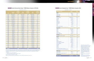 APPENDIX
                                                                                                                                                                                                                      APPENDIX



                  TABLE 8:     Domestic Sales and Sales Abroad,* PhRMA Member Companies: 1975–2011                                                TABLE 9:        Sales by Geographic Area,* PhRMA Member Companies: 2010

                                                                (dollar figures in millions)                                                                                                      (dollar figures in millions)

                                                    Annual                                  Annual                            Annual               Geographic Area*                                                         Dollars    Share
                               Domestic           Percentage               Sales          Percentage         Total          Percentage
                                                                                                                                                   Africa
                Year            Sales               Change                Abroad*           Change           Sales            Change
                                                                                                                                                   Egypt                                                                     $368.1      0.1%
                2011**       $182,702.8                -1.1%            $112,793.4               5.8%   $295,496.2                1.5%             South Africa                                                               789.0      0.3
                2010          184,660.3                 2.0              106,593.2             12.0      291,253.5                5.4              Other Africa                                                               730.9      0.3
                2009          181,116.8                -1.1               95,162.5              -7.5     276,279.3               -3.4              Americas
                2008          183,167.2                -1.1              102,842.4             16.6      286,009.6                4.6
                                                                                                                                                   United States                                                          $184,660.3    63.4%
                2007          185,209.2                 4.2               88,213.4             14.8      273,422.6                7.4
                                                                                                                                                   Canada                                                                    6,787.0     2.3
                2006          177,736.3                 7.0               76,870.2             10.0      254,606.4                7.9
                                                                                                                                                   Mexico                                                                    2,538.5     0.9
                2005          166,155.5                 3.4               69,881.0               0.1     236,036.5                2.4
                                                                                                                                                   Brazil                                                                    4,101.9     1.4
                2004***       160,751.0                 8.6               69,806.9             14.6      230,557.9              10.3
                2003***       148,038.6                 6.4               60,914.4             13.4      208,953.0                8.4              Argentina                                                                   716.2     0.2
                2002          139,136.4                 6.4               53,697.4             12.1      192,833.8                8.0              Venezuela                                                                 1,562.9     0.5
                2001          130,715.9               12.8                47,886.9               5.9     178,602.8              10.9               Columbia                                                                    753.8     0.3
                2000          115,881.8               14.2                45,199.5               1.6     161,081.3              10.4               Chile                                                                       274.7     0.1
                1999          101,461.8               24.8                44,496.6               2.7     145,958.4              17.1               Peru                                                                        190.2     0.1
                1998           81,289.2               13.3                43,320.1             10.8      124,609.4              12.4               Other Latin America                                                       1,461.8     0.5
                1997           71,761.9               10.8                39,086.2               6.1     110,848.1                9.1              (Other South America, Central America, and all Caribbean nations)


                1996           64,741.4               13.3                36,838.7               8.7     101,580.1              11.6               Asia-Pacific
                1995           57,145.5               12.6                33,893.5              ****      91,039.0               ****              Japan                                                                   $13,429.9     4.6%
                1994           50,740.4                 4.4               26,870.7               1.5      77,611.1                3.4              China                                                                     3,286.9     1.1
                1993           48,590.9                 1.0               26,467.3               2.8      75,058.2                1.7              India                                                                     1,091.2     0.4
                1992           48,095.5                 8.6               25,744.2             15.8       73,839.7              11.0               Taiwan                                                                      795.8     0.3
                1991           44,304.5               15.1                22,231.1             12.1       66,535.6              14.1               South Korea                                                               1,479.2     0.5
                1990           38,486.7               17.7                19,838.3             18.0       58,325.0              17.8               Other Asia-Pacific                                                        2,404.7     0.8
                1989           32,706.6               14.4                16,817.9              -4.7      49,524.5                7.1              Australia
                1988           28,582.6               10.4                17,649.3             17.1       46,231.9              12.9
                                                                                                                                                   Australia and New Zealand                                                $4,180.8     1.4%
                1987           25,879.1                 9.4               15,068.4             15.6       40,947.5              11.6
                                                                                                                                                   Europe
                1986           23,658.8               14.1                13,030.5             19.9       36,689.3              16.1
                                                                                                                                                   France                                                                   $9,547.7     3.3%
                1985           20,742.5                 9.0               10,872.3               4.0      31,614.8                7.3
                                                                                                                                                   Germany                                                                   7,753.1     2.7
                1984           19,026.1               13.2                10,450.9               0.4      29,477.0                8.3
                1983           16,805.0               14.0                10,411.2              -2.4      27,216.2                7.1              Italy                                                                     6,669.8     2.3
                1982           14,743.9               16.4                10,667.4               0.1      25,411.3                9.0              Spain                                                                     6,329.4     2.2
                1981           12,665.0                 7.4               10,658.3               1.4      23,323.3                4.6              United Kingdom                                                            5,650.3     1.9
                1980           11,788.6               10.7                10,515.4             26.9       22,304.0              17.8               Other Western European                                                   10,956.9     3.8
                1979            10,651.3              11.2                8,287.8              21.0        18,939.1             15.3               Czech Republic                                                              703.3     0.2
                                                                                                                                                   Hungary                                                                     484.1     0.2
             1978                 9,580.5             12.0                6,850.4              22.2        16,430.9             16.1                                                                                                            *Sales abroad include expenditures
             1977                 8,550.4              7.5                5,605.0              10.2        14,155.4              8.6               Poland                                                                      878.3     0.3    outside the United States by U.S.-owned
             1976                 7,951.0             11.4                5,084.3               9.7        13,035.3             10.8               Turkey                                                                    1,603.7     0.6    PhRMA member companies and sales
                                                                                                                                                                                                                                                generated abroad by the U.S. divisions
             1975                 7,135.7             10.3                4,633.3              19.1        11,769.0             13.6               Russia                                                                    1,410.4     0.5    of foreign-owned PhRMA member
            Average                                    9.6%                                     9.4%                             9.4%              Central and Eastern Europe                         (Cyprus, Estonia,                         companies. Sales generated abroad
                                                                                                                                                   Slovenia, Bulgaria, Lithuania, Latvia, Romania, Slovakia, Malta, and      5,572.6     1.9    by the foreign divisions of foreign-
        *Sales Abroad includes sales generated outside the United States by U.S.-owned PhRMA member companies and sales generated abroad by the    other Eastern European countries and the Newly Independent States)                           owned PhRMA member companies are
        U.S. divisions of foreign-owned PhRMA member companies. Sales generated abroad by the foreign divisions of foreign-owned PhRMA member                                                                                                   excluded. Domestic sales, however,
                                                                                                                                                   Middle East                                                                                  include sales generated within the
        companies are excluded. Domestic sales, however, includes sales generated within the United States by all PhRMA member companies.
        **Estimated.                                                                                                                               Saudi Arabia                                                              $622.2      0.2%   United States by all PhRMA member
        ***Revised in 2007 to reflect updated data.                                                                                                                                                                                             companies.
                                                                                                                                                   Middle East            (Yemen, United Arab Emirates, Iraq, Iran,
                                                                                                                                                                                                                             1,468.0     0.5
        ****Sales abroad affected by merger and acquisition activity.                                                                              Kuwait, Israel, Jordan, Syria, Afghanistan, and Qatar)                                       Note: Total values may be affected by
                                                                                                                                                                                                                                                rounding.
        Note: Total values may be affected by rounding.                                                                                            Uncategorized	                                                                 __     0.0    SOURCE: Pharmaceutical Research
        SOURCE: Pharmaceutical Research and Manufacturers of America, PhRMA Annual Membership Survey, 2012.                                                                                                                                     and Manufacturers of America, PhRMA
                                                                                                                                                   TOTAL SALES                                                            $291,253.5   100.0%
                                                                                                                                                                                                                                                Annual Membership Survey, 2012.

56   Appendix                                                                                                                                                                                                                                                          Appendix           57
 
