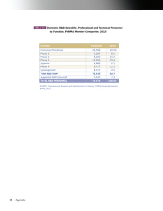 TABLE 10:   Domestic R&D Scientific, Professional and Technical Personnel
                              by Function, PhRMA Member Companies: 2010




                    Function                                                Personnel           Share
                    Prehuman/Preclinical                                     22,508             29.0%
                    Phase 1                                                   6,287              8.1
                    Phase 2                                                   8,920             11.5
                    Phase 3                                                  18,166             23.4
                    Approval                                                  4,808              6.2
                    Phase 4                                                   9,427             12.1
                    Uncategorized                                             1,917              2.5
                    Total R&D Staff                                          72,033            92.7
                    Supported R&D Non-staff                                   5,645             7.3
                    TOTAL R&D PERSONNEL                                      77,678           100.0%

                    SOURCE: Pharmaceutical Research and Manufacturers of America, PhRMA Annual Membership
                    Survey, 2012.




58   Appendix
 