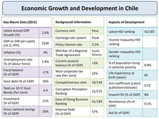 Economic Growth and Development in Chile
Key Macro Data (2015)
Latest annual GDP
Growth (%)
2.6%
GDP or GNI per capita
(US $, PPP)
$22K
Inflation (%) 4%
Unemployment rate
(% of labour force)
5.8%
Fiscal balance
(% of GDP)
-2.%
Govt debt (% of GDP) 16%
Yield on 10-Yr Govt
Bonds (Per Cent)
4.4
Investment
(% of GDP)
21%
Gross national savings
(% of GDP)
20%
Background Information
Currency unit Pesa
Exchange rate system Float
Policy interest rate 3.5%
Member of a Regional
Trade Agreement
Pacific
Alliance
Current account
balance (% of GDP)
+3%
Main corporate tax
rate (Per Cent)
22%
Competitiveness rank 33/144
Corruption Perception
Ranking
21/175
Ease of Doing Business
Ranking
41/189
External Debt
(% of GDP)
57%
Aspects of Development
Latest HDI ranking 41/187
Income inequality HDI
ranking
Gender inequality HDI
ranking
% of population living
in extreme poverty
0.8%
Life Expectancy at
birth (years)
82
Gini coefficient (Latest
published estimate)
0.52
Inward FDI (% of GDP) 8%
Remittances (% of
GDP)
0.1%
Aid (% of GDP)
 