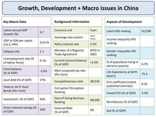 Growth, Development + Macro Issues in China
Key Macro Data
Latest annual GDP
Growth (%)
6.7
GDP or GNI per capita
(US $, PPP)
$13170
Inflation (%) 1.7
Unemployment rate (%
of labour force)
4.1%
Fiscal balance
(% of GDP)
-2.6%
Govt debt (% of GDP) 17%
Yield on 10-Yr Govt
Bonds (Per Cent)
Investment (% of GDP) 45%
Gross national savings
(% of GDP)
50%
Background Information
Currency unit Yuan
Exchange rate system
Semi-
Fixed
Policy interest rate 3.5%
Member of a Regional
Trade Agreement
WTO in
2001
Current account balance
(% of GDP)
+2.6%
Main corporate tax rate
(Per Cent)
Competitiveness rank 28/144
Corruption Perception
Ranking
Ease of Doing Business
Ranking
90/189
External Debt
(% of GDP)
9%
Aspects of Development
Latest HDI ranking 91/189
Income inequality HDI
ranking
Gender inequality HDI
ranking
% of population living in
extreme poverty
6.2%
Life Expectancy at birth
(years)
75.4
Gini coefficient (Latest
published estimate)
0.42
Inward FDI (% of GDP) 3.5%
Remittances (% of GDP)
Aid (% of GDP)
 