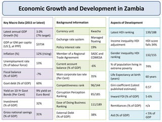 Economic Growth and Development in Zambia
Key Macro Data (2015 or latest)
Latest annual GDP
Growth (%)
3.0%
(7% target)
GDP or GNI per capita
(US $, at PPP)
$3734
Inflation (%) 12% (rising)
Unemployment rate
(% of labour force)
13%
Fiscal balance
(% of GDP)
-7%
Govt debt (% of GDP) 60%
Yield on 10-Yr Govt
Bonds (Per Cent)
9% yield on
Euro Bond
Investment
(% of GDP)
32%
Gross national savings
(% of GDP)
31%
Background Information
Currency unit Kwacha
Exchange rate system
Managed
floating
Policy interest rate 19%
Member of a Regional
Trade Agreement
SADC and
COMESA
Current account
balance (% of GDP)
-6%
Main corporate tax rate
(Per Cent)
35%
Competitiveness rank 96/144
Corruption Perception
Ranking
85/185
Ease of Doing Business
Ranking
111/189
External Debt
(% of GDP)
38%
Aspects of Development
Latest HDI ranking 139/188
Income inequality HDI
adjustment
HDI score
falls 34%
Gender inequality HDI
ranking
132/155
% of population living in
extreme poverty
74%
Life Expectancy at birth
(years)
60 years
Gini coefficient (Latest
published estimate)
0.57
Inward FDI (% of GDP) 5-6%
Remittances (% of GDP) n/a
Aid (% of GDP)
< 5% of
GDP
 