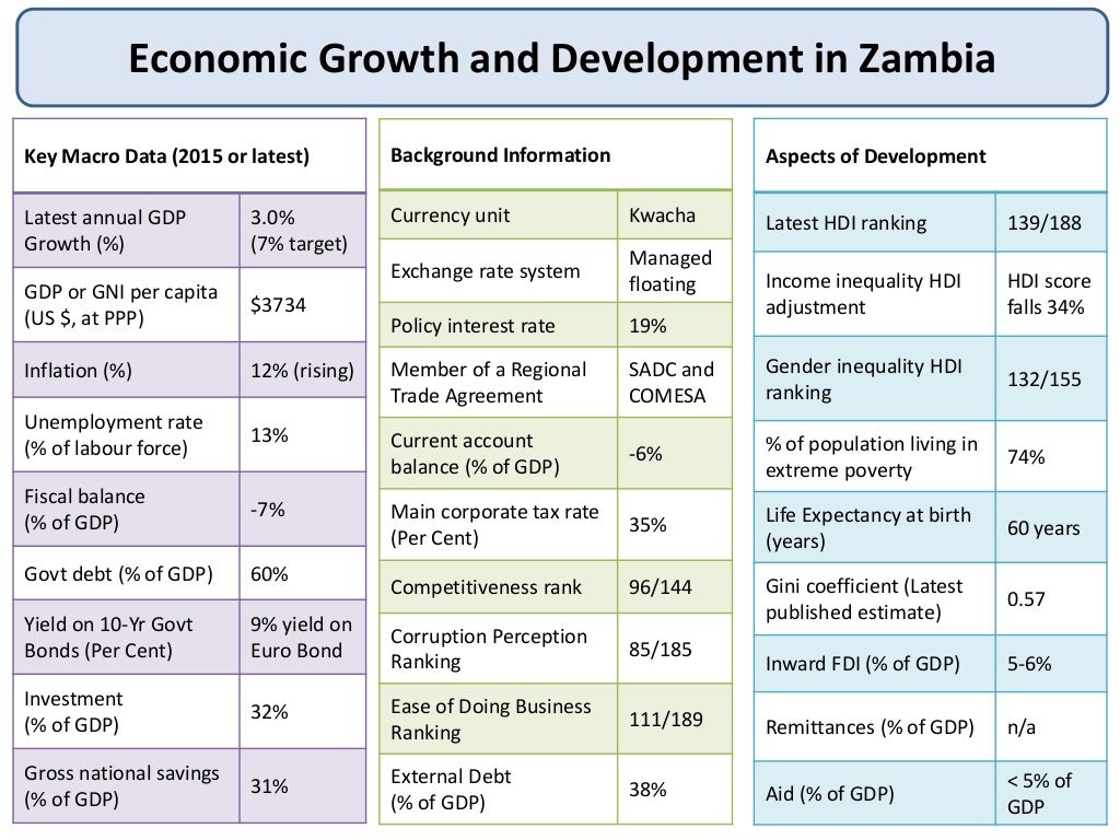 Economic Profile for Zambia