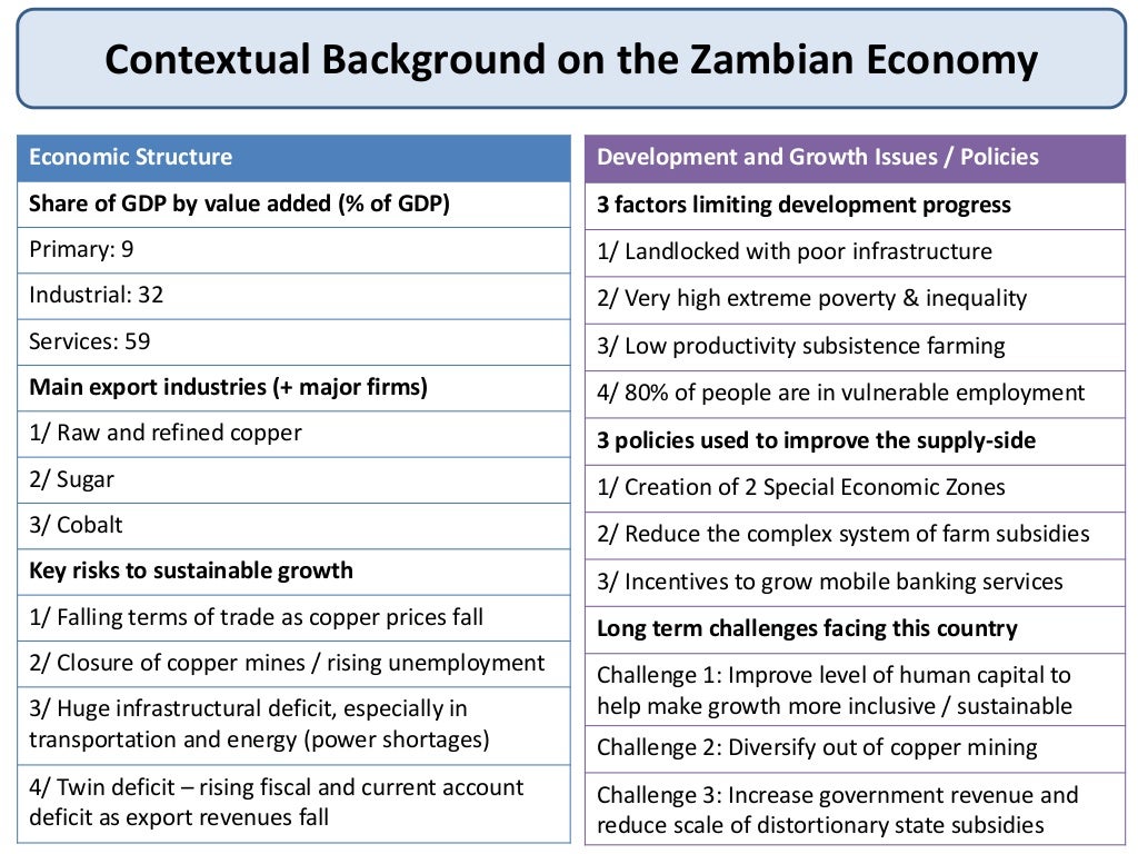 Economic Profile for Zambia