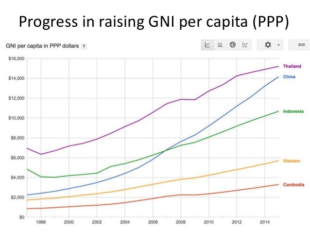 Vietnam Gdp Growth Chart