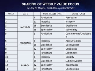 WEEK DATE CORE VALUES (PIES) VALUE FOCUS
1
JANUARY
4 Patriotism Patriotism
2 11 Integrity Integrity
3 18 Excellence Excellence
4 25 Spirituality Spirituality
5
FEBRUARY
1 Patriotism Commitment/Dedicatio
n
6 8 Integrity Accountability
7 15 Excellence Decisiveness
8 22 Spirituality Obedience
9
MARCH
1 Patriotism Selfishness
10 8 Integrity Equality
11 15 Excellence Submissiveness
12 22 Spirituality Repentance
13 29 Patriotism Cooperation
SHARING OF WEEKLY VALUE FOCUS
by: Joy B. Mayion, CDS II/Designated HRMO
 