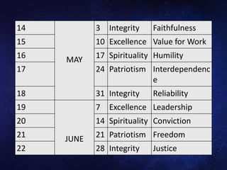14
MAY
3 Integrity Faithfulness
15 10 Excellence Value for Work
16 17 Spirituality Humility
17 24 Patriotism Interdependenc
e
18 31 Integrity Reliability
19
JUNE
7 Excellence Leadership
20 14 Spirituality Conviction
21 21 Patriotism Freedom
22 28 Integrity Justice
 