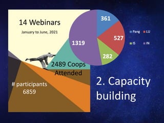# participants
6859
14 Webinars
January to June, 2021
2489 Coops
Attended
2. Capacity
building
 