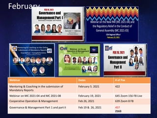 Webinar Dates # of Pax
Mentoring & Coaching in the submission of
Mandatory Reports
February 5. 2021 422
Webinar on MC 2021-04 and MC 2021-08 February 19, 2021 645 Zoom 156 FB Live
Cooperative Operation & Management Feb 26, 2021 639 Zoom 8 FB
Governance & Management Part 1 and part II Feb 19 & 26, 2021 457
2163
February
 