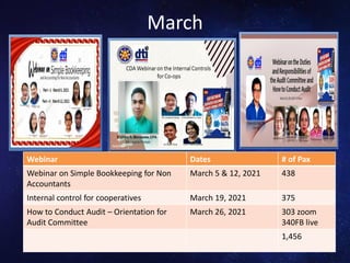 March
March 19,
2021
Webinar Dates # of Pax
Webinar on Simple Bookkeeping for Non
Accountants
March 5 & 12, 2021 438
Internal control for cooperatives March 19, 2021 375
How to Conduct Audit – Orientation for
Audit Committee
March 26, 2021 303 zoom
340FB live
1,456
 