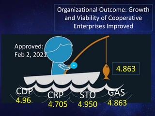 CDP CRP STO GAS
Approved:
Feb 2, 2021
Organizational Outcome: Growth
and Viability of Cooperative
Enterprises Improved
4.96 4.705 4.950 4.863
4.863
 
