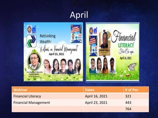 April
Webinar Dates # of Pax
Financial Literacy April 16, 2021 321
Financial Management April 23, 2021 443
764
 