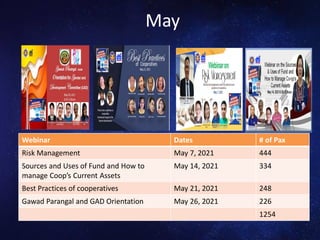 May
Webinar Dates # of Pax
Risk Management May 7, 2021 444
Sources and Uses of Fund and How to
manage Coop’s Current Assets
May 14, 2021 334
Best Practices of cooperatives May 21, 2021 248
Gawad Parangal and GAD Orientation May 26, 2021 226
1254
 