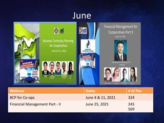 June
Webinar Dates # of Pax
BCP for Co-ops June 4 & 11, 2021 324
Financial Management Part - II June 25, 2021 245
569
 