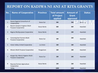 REPORT ON KADIWA NI ANI AT KITA GRANTS
No. Name of Cooperative Province Total amount
of Project
applied
Amount of
Grant
approved
Status
1
Nueva Segovia Consortium of
Cooperatives
Ilocos Sur 5M 5M Awarded
2
Bacarra Zanjera Irrigators Multi
Purpose Cooperative
Ilocos Norte 5M 5M Awarded
3 Bagnos Multipurpose Cooperative Ilocos Norte 1M 1M Awarded
4
Conconig East Farmers Multi
Purpose Cooperative
Ilocos Sur 1M
1M
Awarded
5 Green Valley United Cooperative La Union 1M 1M Awarded
6 Movers Multi Purpose Cooperative Pangasinan 1M 1M Awarded
7
Burgos-Sta. Maria Irrigators Multi
Purpose Cooperative
Ilocos Sur 1M 1M Awarded
8 Rayuray Farmers Agriculture
Cooperative
Ilocos Norte 1M 1M Awarded
TOTAL 16M 16M Awarded
P 16 M
 