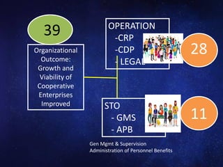 Organizational
Outcome:
Growth and
Viability of
Cooperative
Enterprises
Improved
OPERATION
-CRP
-CDP
- LEGAL
STO
- GMS
- APB
Gen Mgmt & Supervision
Administration of Personnel Benefits
39
28
11
 